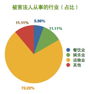 数据来自:上海社科院《上海地区有组织犯罪调查报告》