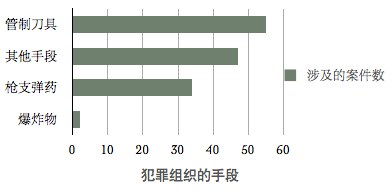 数据来源:武汉大学该课题研究的统计结果