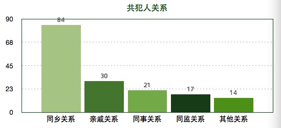 数据来自:上海社科院《上海地区有组织犯罪调查报告》